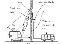 Quá trình thi công đóng cọc bê tông cốt thép đúc sẵn Quá trình thi công đóng cọc bê tông cốt thép đúc sẵn